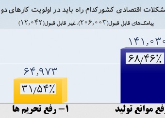 نظر سنجی برنامه پایش در خصوص راهکار حل مشکلات اقتصادی