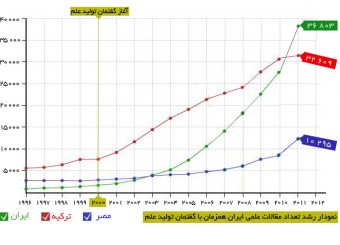 توقف رشد علمی کشور