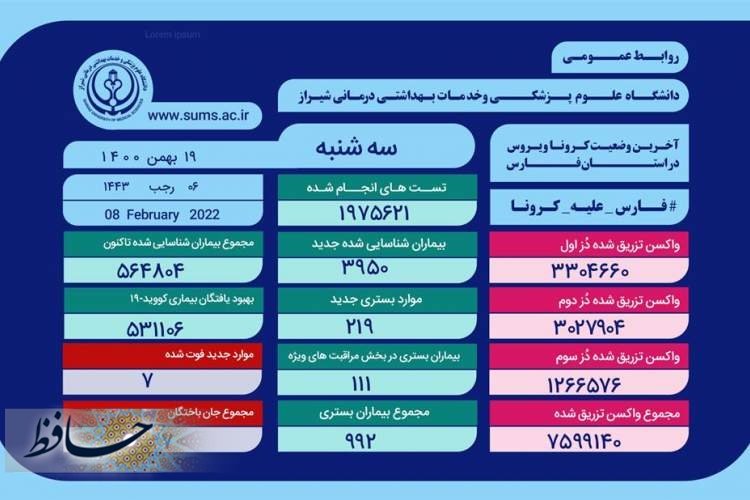 ۷ مبتلا به کرونا در ۲۴ ساعت گذشته جان باختند