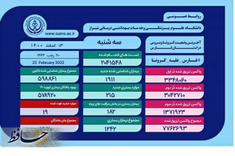 ۱۲۴۲ بیمار مثبت و مشکوک دارای علائم کرونا در بیمارستان های فارس بستری هستند