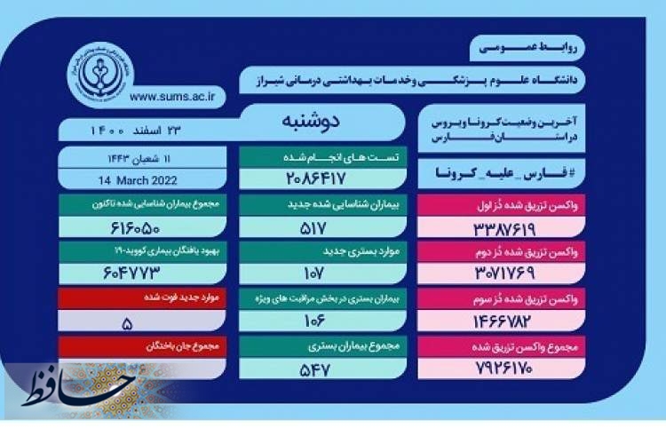 وضعیت وخیم ۱۰۶ بیمار مبتلا به کروناویروس در فارس