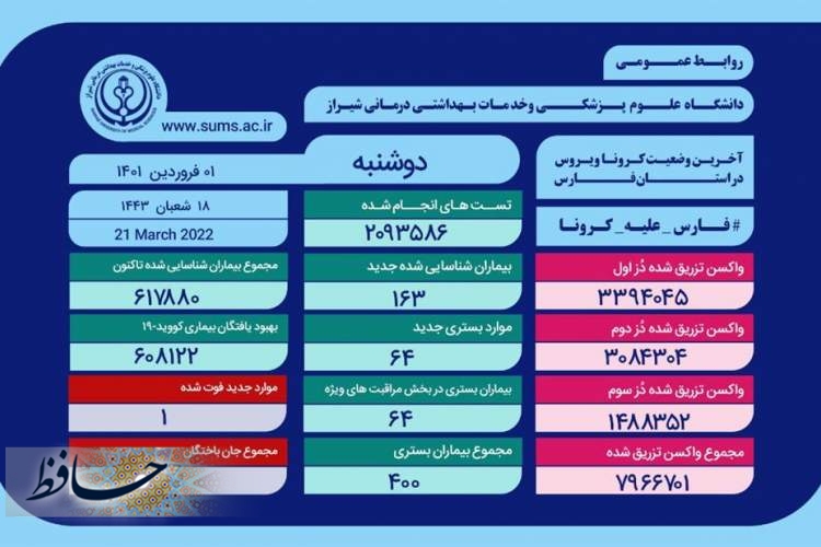 ابتلای ۶۱۷ هزار و ۸۸۰ نفر در فارس به کروناویروس