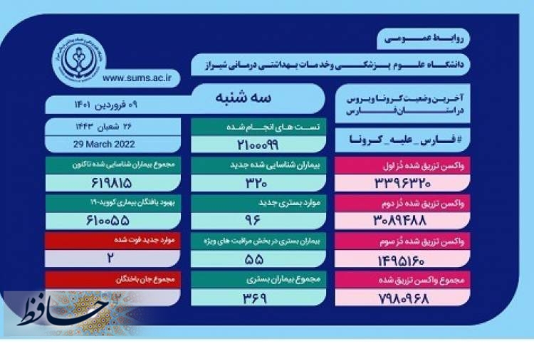 بستری ۹۶ بیمار جدید کووید۱۹ در بیمارستان های فارس