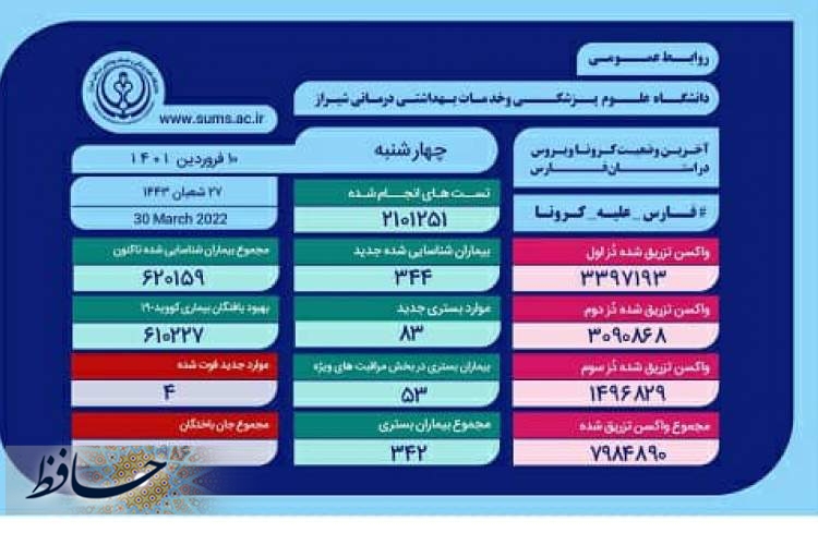 وضعیت وخیم ۵۳ بیمار مبتلا به کرونا در بیمارستان های فارس