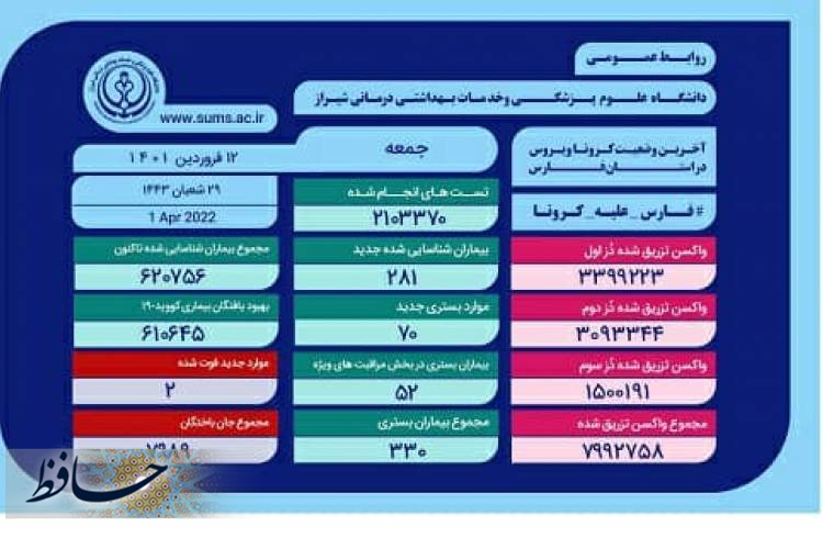 شناسایی ۶۲۰ هزار و ۷۵۶ بیمار مثبت کووید۱۹ در فارس