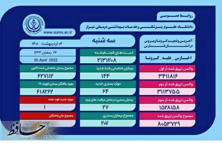 وضعیت وخیم ۲۷ بیمار مبتلا به کرونا در فارس