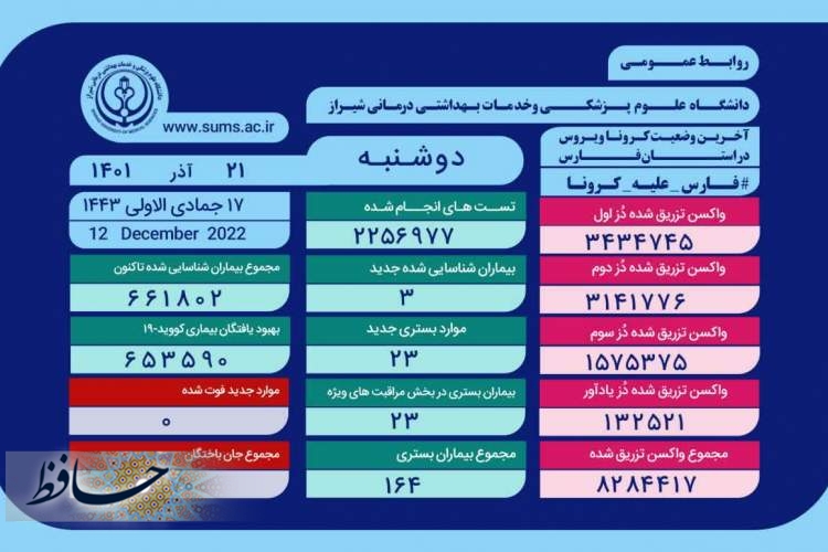 وضعیت وخیم 23 بیمار مبتلا به کرونا در فارس