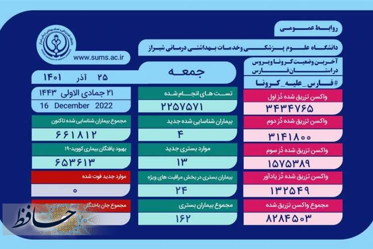 بستری۱۶۲ بیمار مثبت و مشکوک دارای علایم کرونا