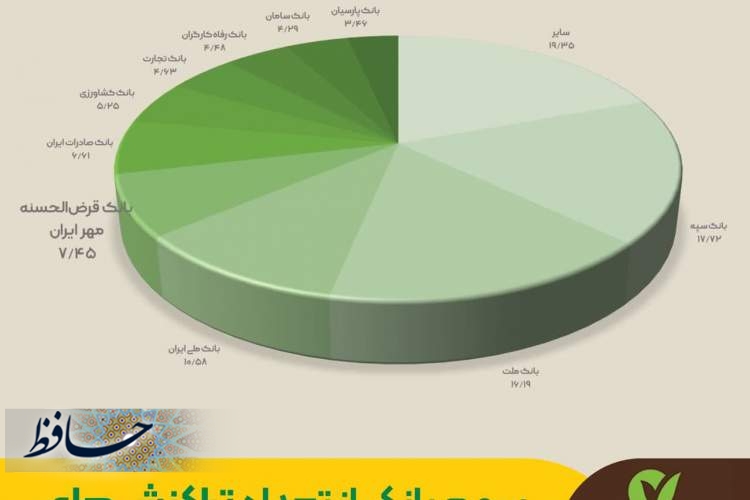 سهم بانک قرض‌الحسنه مهر ایران از تعداد تراکنش‌های پرداخت به ۷.۵ درصد رسید